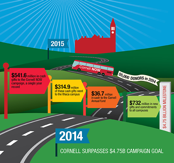 Cornell Now graphic showing 2014 fundraising
